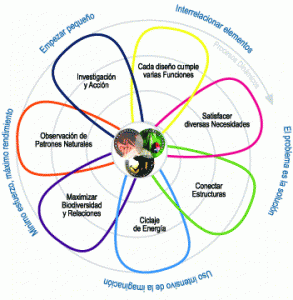 diseño sostenible